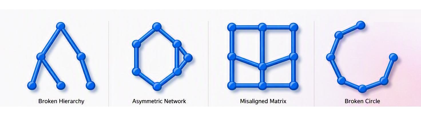 Early Organizational Fragmentation: Broken Hierarchy, Asymmetric Network, Misaligned Matrix and Broken Circle
